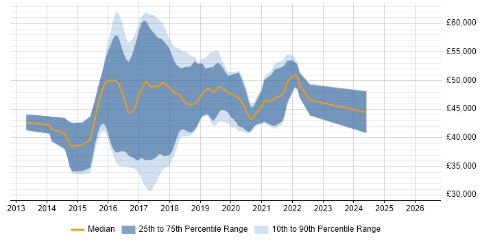 Salary distribution trend for jobs in Coventry citing ASP.NET Web API