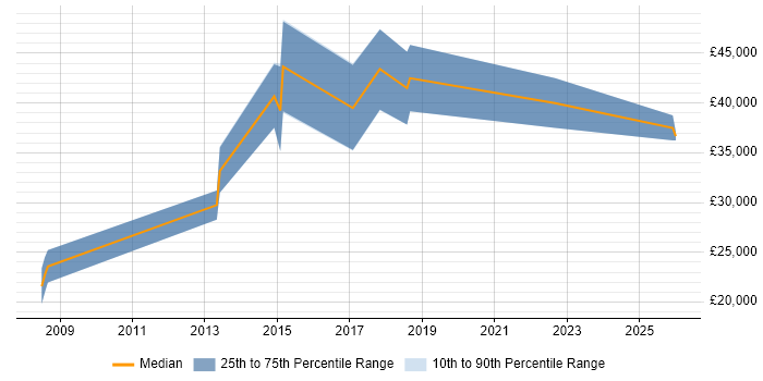 Salary distribution trend for Automation Engineer job vacancies in Coventry