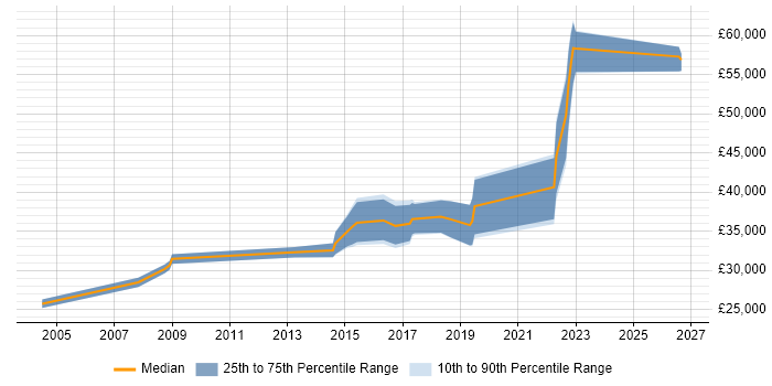 Salary distribution trend for Automation Tester job vacancies in Coventry