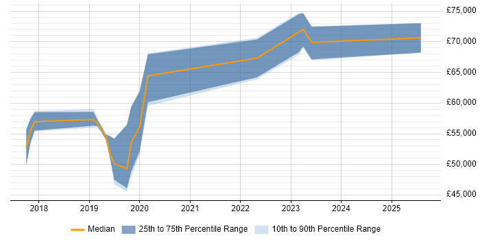 Salary distribution trend for jobs in Coventry citing AWS Certification