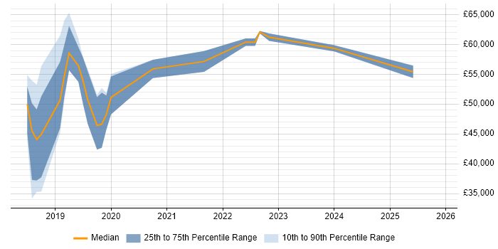 Salary distribution trend for jobs in Coventry citing AWS CloudFormation