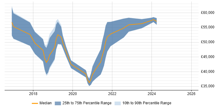 Salary distribution trend for AWS Engineer job vacancies in Coventry