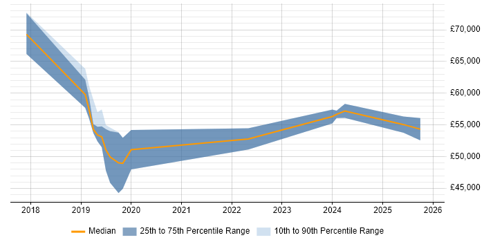 Salary distribution trend for jobs in Coventry citing AWS Lambda