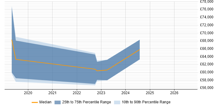Salary distribution trend for jobs in Coventry citing Azure AKS