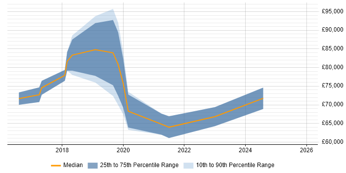 Salary distribution trend for Azure Architect job vacancies in Coventry