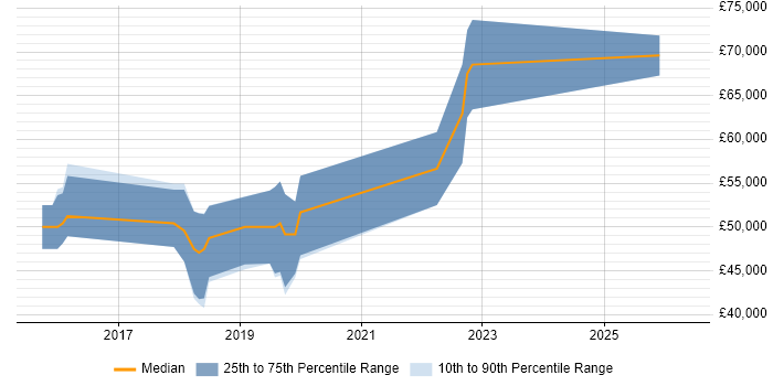 Salary distribution trend for Azure Developer job vacancies in Coventry