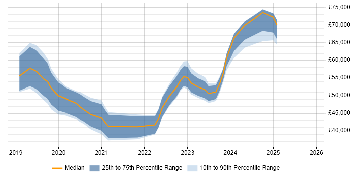 Salary distribution trend for jobs in Coventry citing Azure DevOps