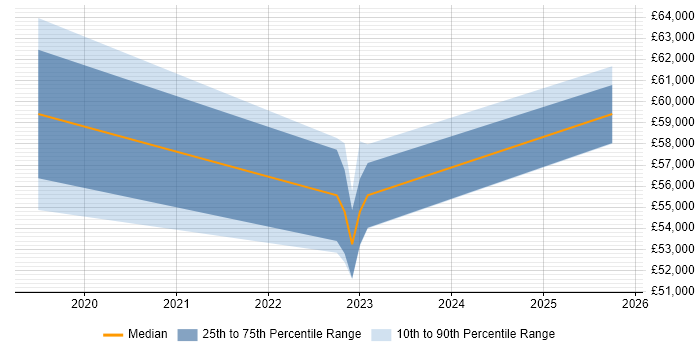 Salary distribution trend for jobs in Coventry citing Azure Key Vault Salary distribution trend for jobs in Coventry citing Azure Key Vault