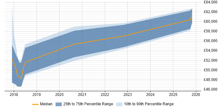 Salary distribution trend for jobs in Coventry citing Azure Logic Apps