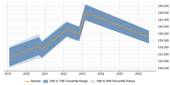 Salary distribution trend for jobs in Coventry citing Azure Service Bus