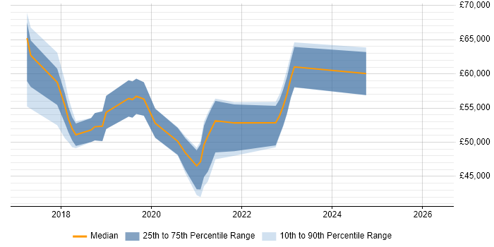 Salary distribution trend for jobs in Coventry citing Azure SQL Database