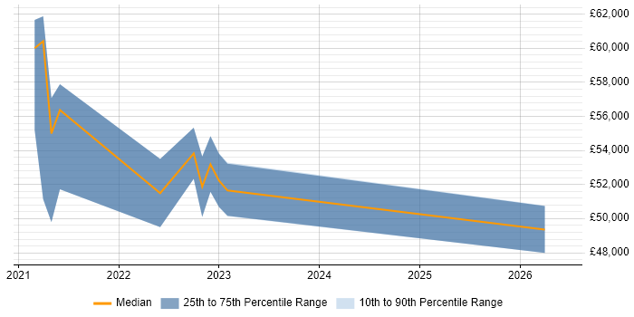 Salary distribution trend for jobs in Coventry citing Azure Synapse Analytics