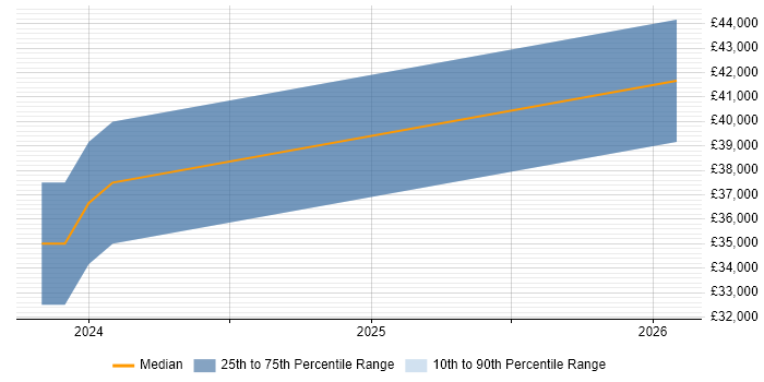 Salary distribution trend for jobs in Coventry citing B2B Marketing