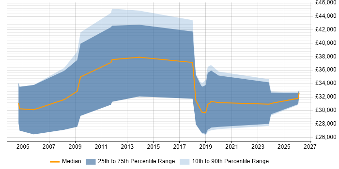 Salary distribution trend for jobs in Coventry citing B2B Sales