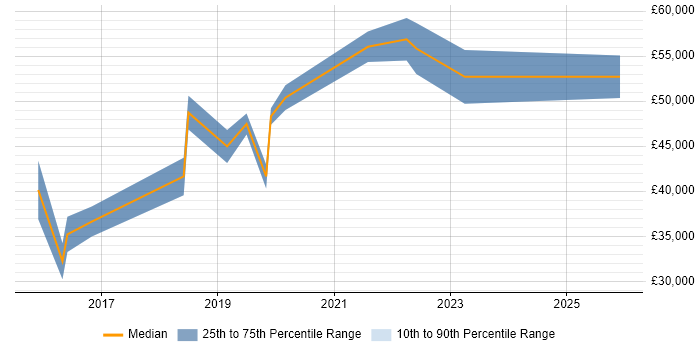 Salary distribution trend for jobs in Coventry citing Backlog Management