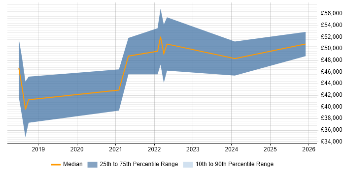 Salary distribution trend for jobs in Coventry citing Backlog Refinement