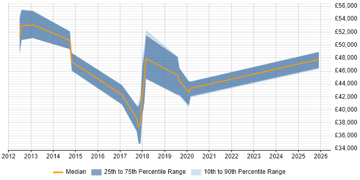 Salary distribution trend for jobs in Coventry citing Balsamiq