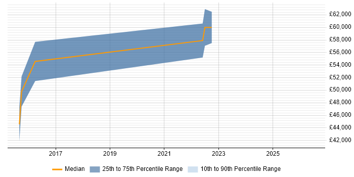 Salary distribution trend for jobs in Coventry citing Battery Management