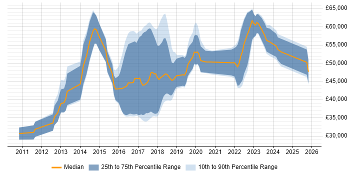 Salary distribution trend for jobs in Coventry citing BDD