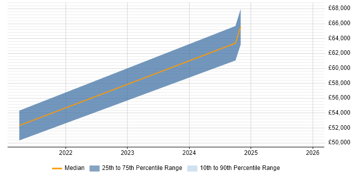 Salary distribution trend for jobs in Coventry citing BigQuery