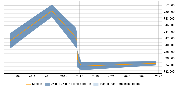 Salary distribution trend for jobs in Coventry citing Bill of Materials