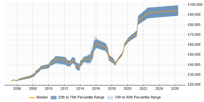 Salary distribution trend for jobs in Coventry citing Billing