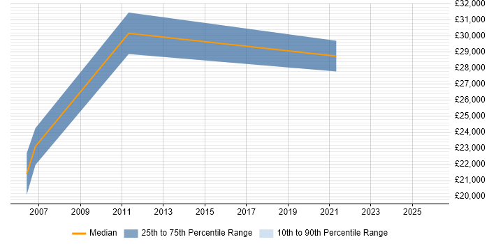 Salary distribution trend for jobs in Coventry citing Biotechnology