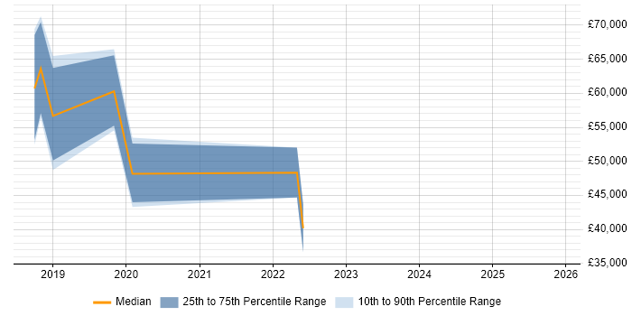 Salary distribution trend for jobs in Coventry citing BitLocker