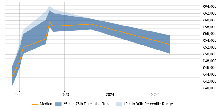 Salary distribution trend for jobs in Coventry citing Blazor