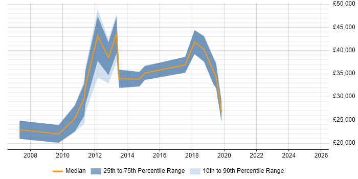 Salary distribution trend for jobs in Coventry citing Blog