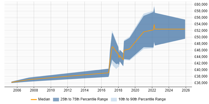 Salary distribution trend for jobs in Coventry citing Bluetooth