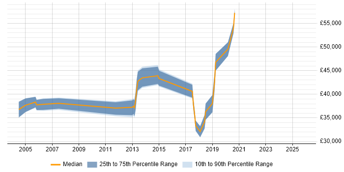 Salary distribution trend for jobs in Coventry citing BMC
