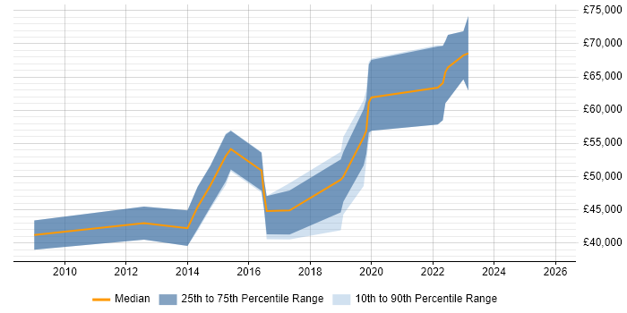 Salary distribution trend for jobs in Coventry citing BPMN