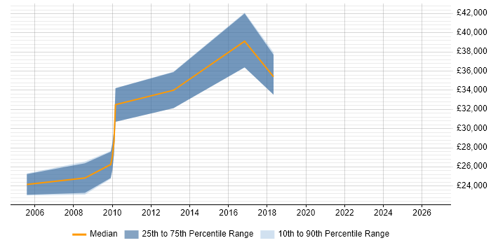 Salary distribution trend for jobs in Coventry citing Brand Awareness