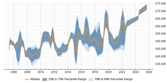 Salary distribution trend for jobs in Coventry citing Budget Management