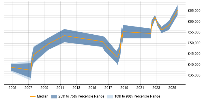 Salary distribution trend for jobs in Coventry citing Budgeting and Forecasting