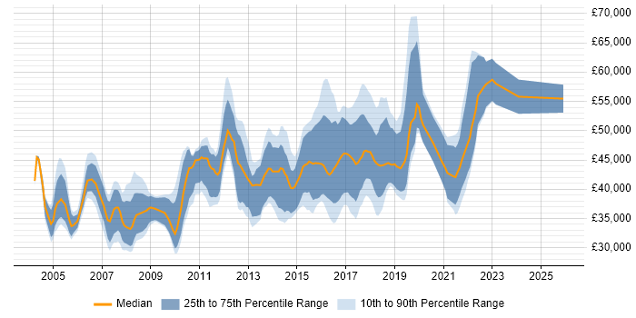 Salary distribution trend for jobs in Coventry citing Business Analysis