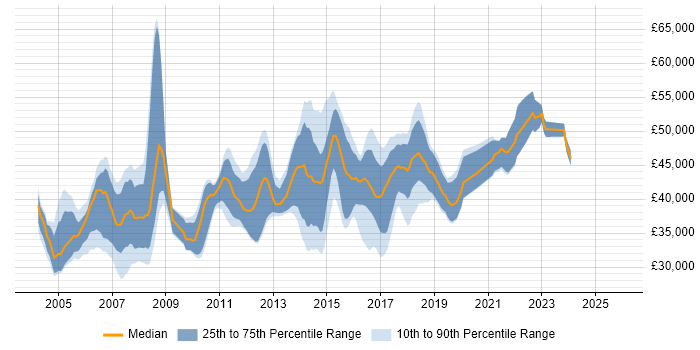 Salary distribution trend for Business Analyst job vacancies in Coventry