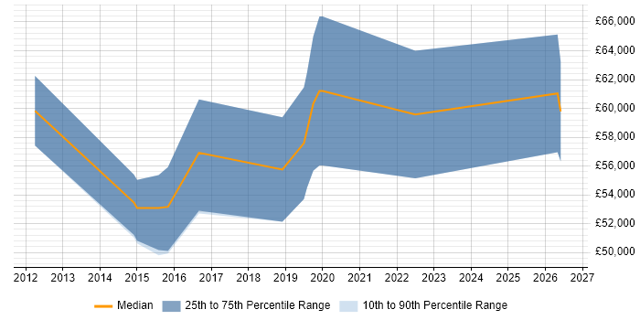 Salary distribution trend for jobs in Coventry citing Business Analytics