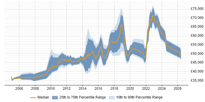 Salary distribution trend for jobs in Coventry citing Business Case