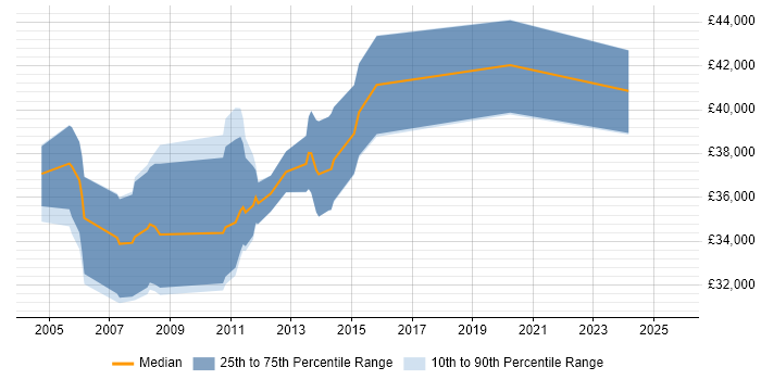 Salary distribution trend for Business Developer job vacancies in Coventry