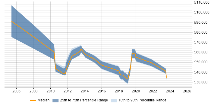 Salary distribution trend for Business Development Manager job vacancies in Coventry Salary distribution trend for Business Development Manager job vacancies in Coventry