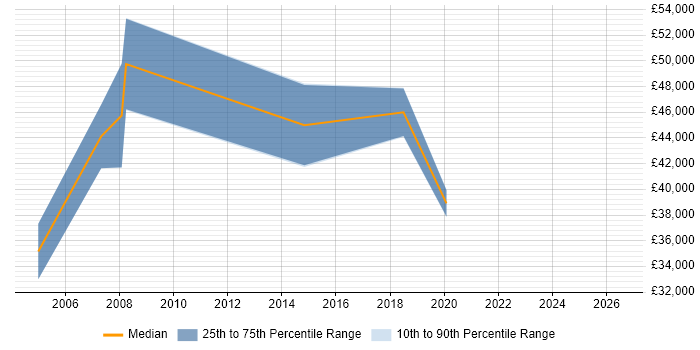 Salary distribution trend for jobs in Coventry citing Business Forecasting