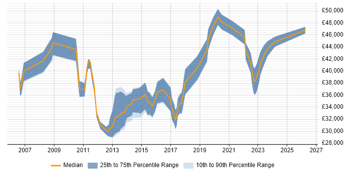 Salary distribution trend for Business Intelligence Analyst job vacancies in Coventry