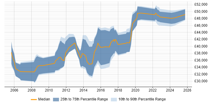Salary distribution trend for Business Intelligence Developer job vacancies in Coventry