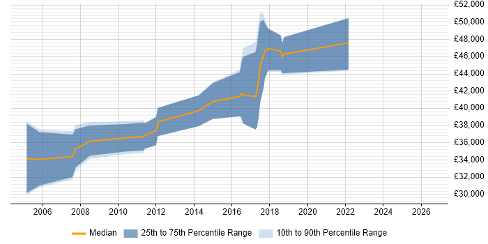 Salary distribution trend for jobs in Coventry citing Business Process Analysis