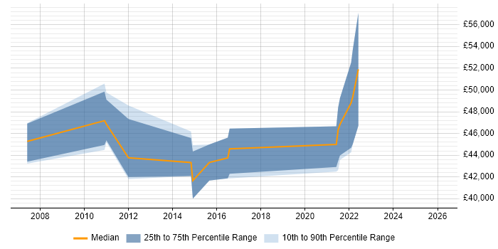Salary distribution trend for jobs in Coventry citing Business Process Improvement