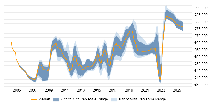 Salary distribution trend for jobs in Coventry citing Business Strategy