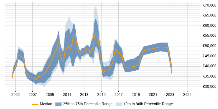 Salary distribution trend for jobs in Coventry citing BusinessObjects