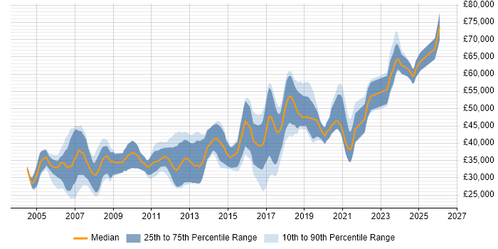 Salary distribution trend for jobs in Coventry citing C